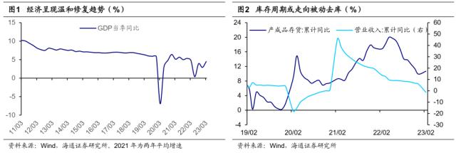 【海通总量】冬已去，春已来——23Q1经济数据点评及大类资产启示（荀玉根、梁中华、姜珮珊、吴信坤）