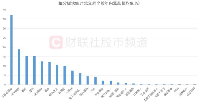 算力概念大火！北证人气股连涨10日，复盘北交所年内牛股，这些行业占比最多 