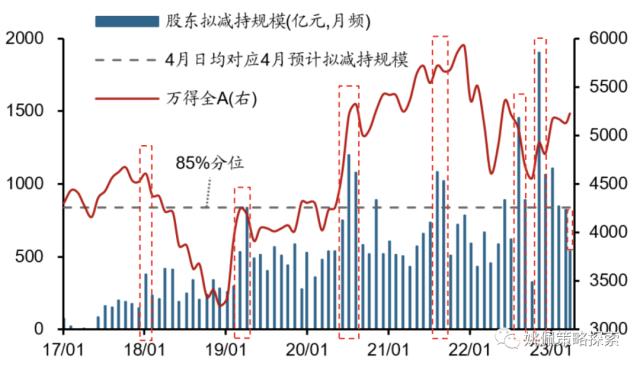 【华创策略姚佩】财报季减持骤增，压力有多大？