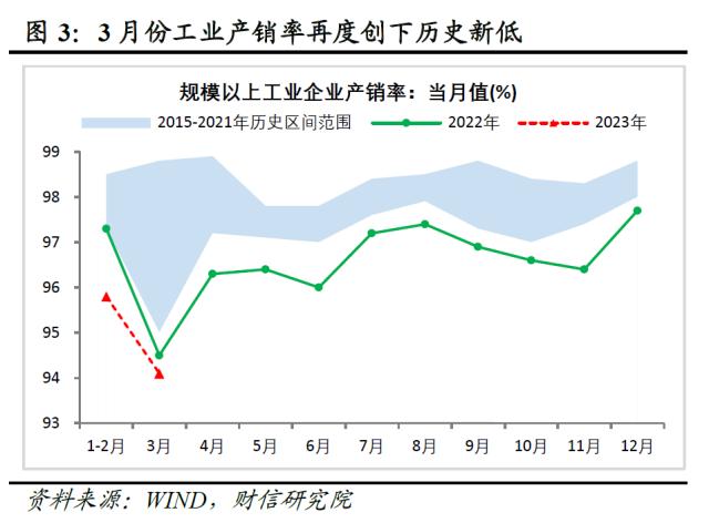 财信研究评1-3月宏观数据：经济回升超预期，政策进入观察期