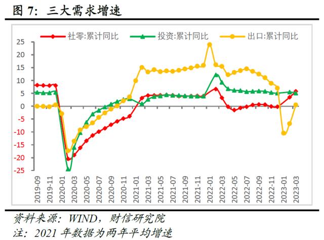 财信研究评1-3月宏观数据：经济回升超预期，政策进入观察期