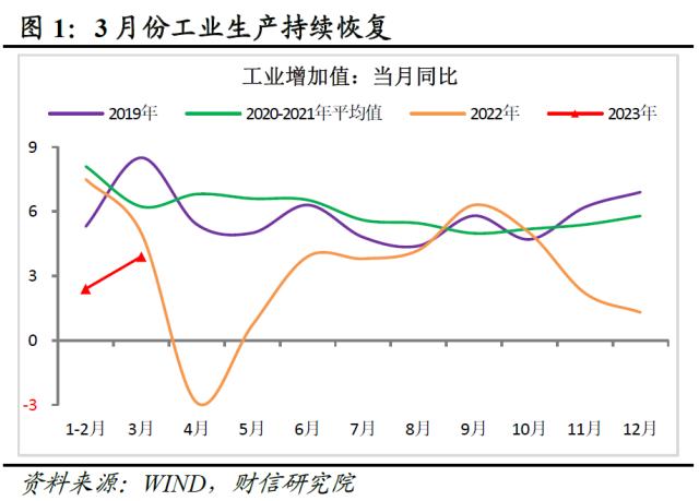 财信研究评1-3月宏观数据：经济回升超预期，政策进入观察期