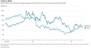 特斯拉市值一夜蒸发557亿美元，一年多来首次被Meta超越