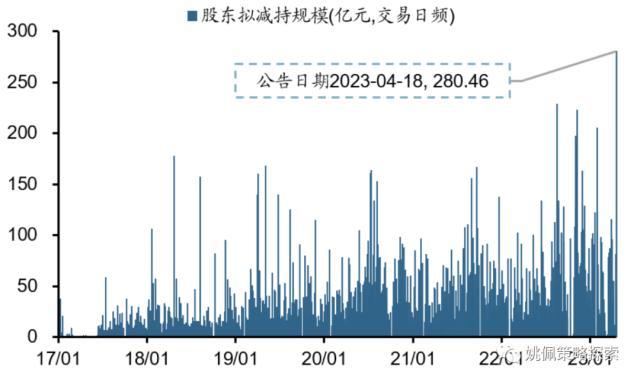 【华创策略姚佩】财报季减持骤增，压力有多大？