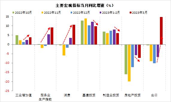 财信研究评1-3月宏观数据：经济回升超预期，政策进入观察期