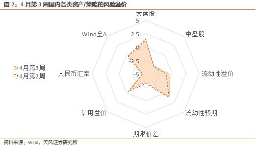 天风·宏观 | 大类资产风险定价周度观察-4月第3周