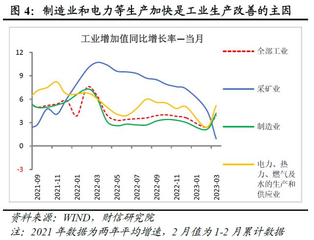 财信研究评1-3月宏观数据：经济回升超预期，政策进入观察期