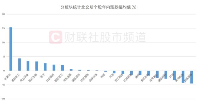 算力概念大火！北证人气股连涨10日，复盘北交所年内牛股，这些行业占比最多 