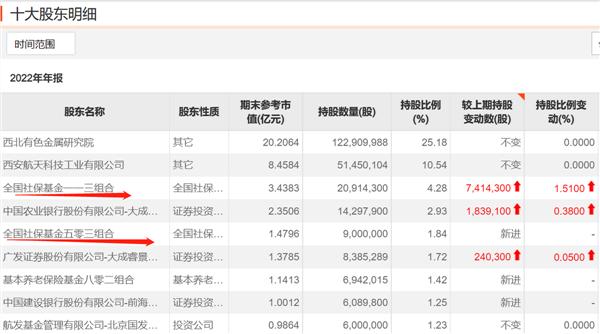 社保基金大举加仓这些股（附名单）