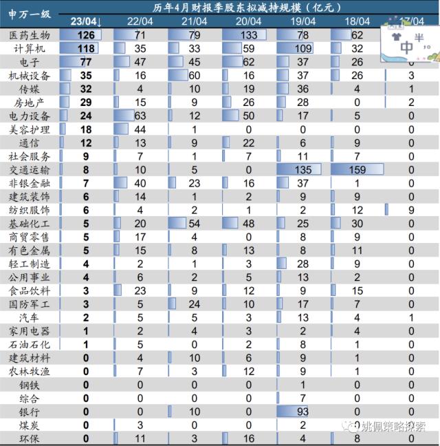 【华创策略姚佩】财报季减持骤增，压力有多大？