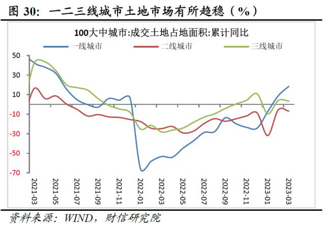 财信研究评1-3月宏观数据：经济回升超预期，政策进入观察期