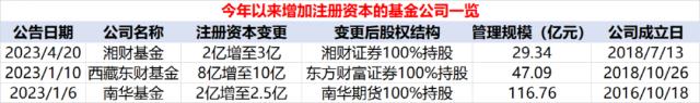 1个亿！又有基金公司被大举增资