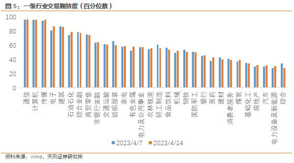 天风·宏观 | 大类资产风险定价周度观察-4月第3周