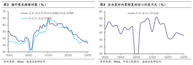 【海通总量】冬已去，春已来——23Q1经济数据点评及大类资产启示（荀玉根、梁中华、姜珮珊、吴信坤）