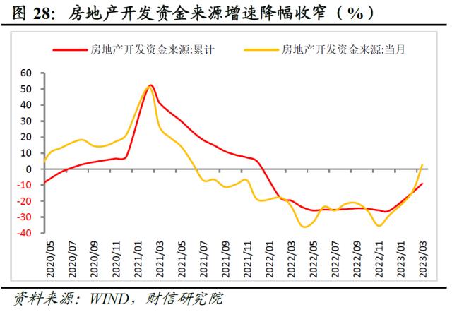 财信研究评1-3月宏观数据：经济回升超预期，政策进入观察期