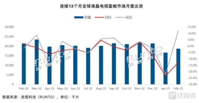 暖春下的电视市场：触底回升，从价格战回归到技术竞争｜钛媒体焦点