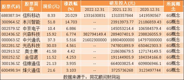 热点题材 | 6G概念是什么？（附十大概念股）