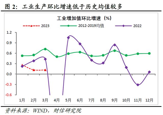 财信研究评1-3月宏观数据：经济回升超预期，政策进入观察期