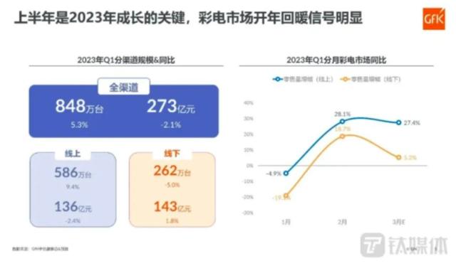 暖春下的电视市场：触底回升，从价格战回归到技术竞争｜钛媒体焦点