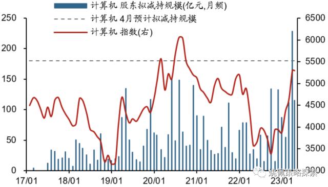 【华创策略姚佩】财报季减持骤增，压力有多大？