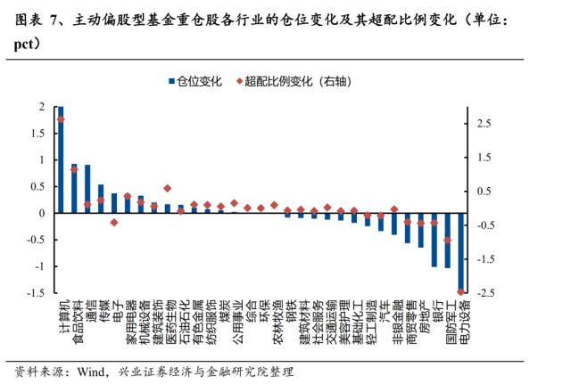 【兴证策略】基金一季报持仓分析：TMT刚开始超配