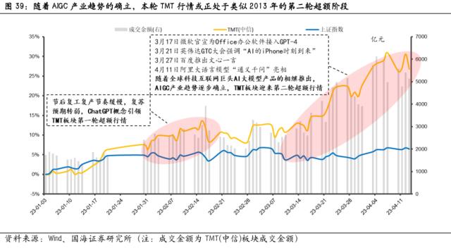 2013年TMT复盘启示：从创业牛到科创牛