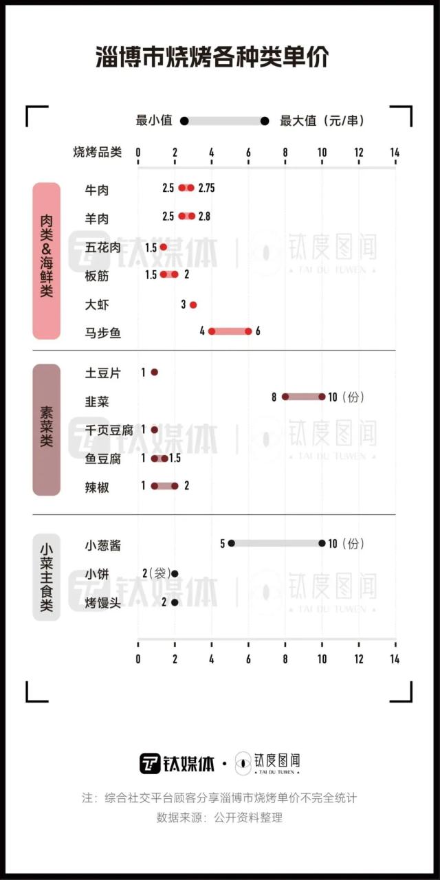 一文看懂「淄博烧烤」靠什么火爆出圈｜钛度图闻