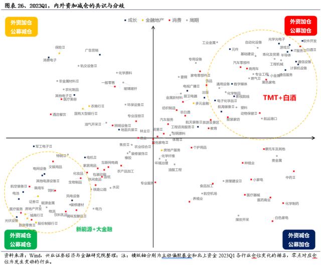 【兴证策略】基金一季报持仓分析：TMT刚开始超配