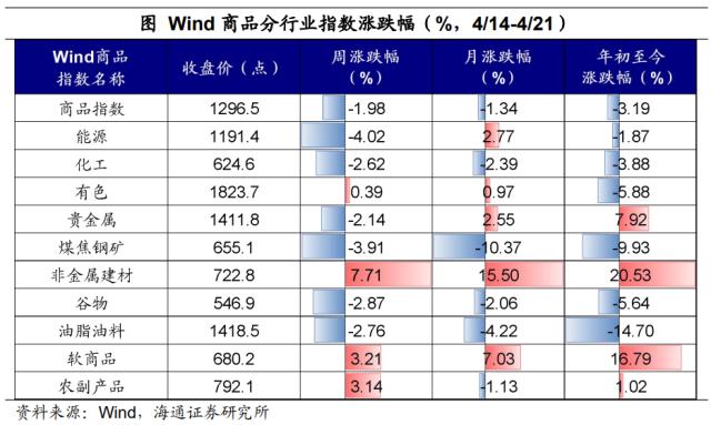 国内股指多数回调——全球大类资产周报（海通宏观 应镓娴、李林芷、梁中华）