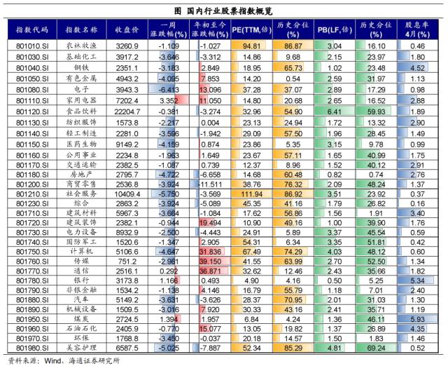 国内股指多数回调——全球大类资产周报（海通宏观 应镓娴、李林芷、梁中华）