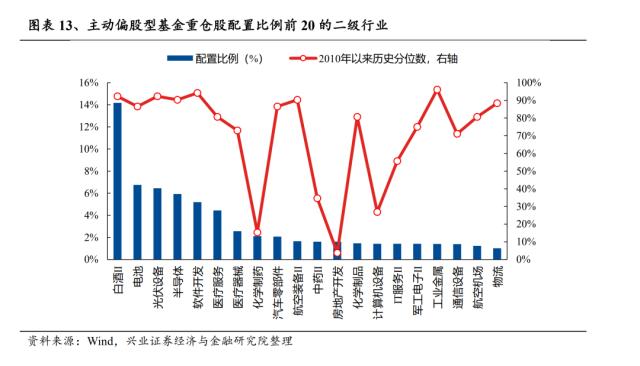 【兴证策略】基金一季报持仓分析：TMT刚开始超配