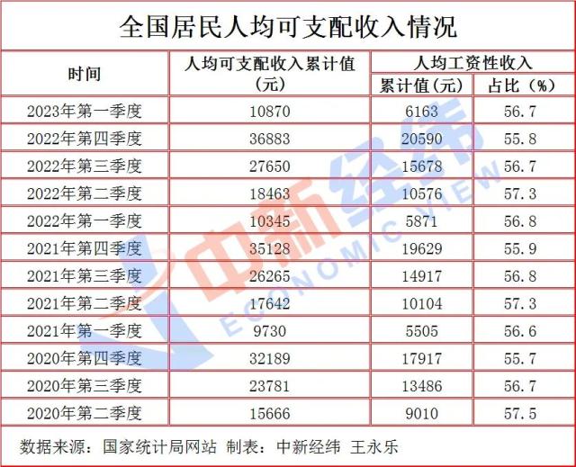 一季度居民收入来了！最高是这里→