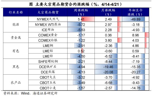 国内股指多数回调——全球大类资产周报（海通宏观 应镓娴、李林芷、梁中华）