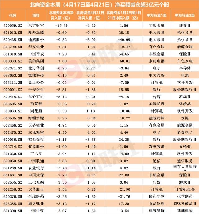 边砸盘边拣货！北向资金周五“换仓”这两板块，AI老龙头遭抛弃