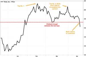 特斯拉的股价证实了看跌的“双顶”和其他图表模式