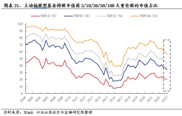 【兴证策略】基金一季报持仓分析：TMT刚开始超配