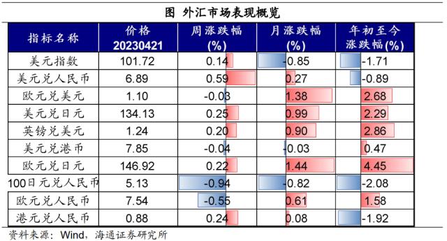 国内股指多数回调——全球大类资产周报（海通宏观 应镓娴、李林芷、梁中华）