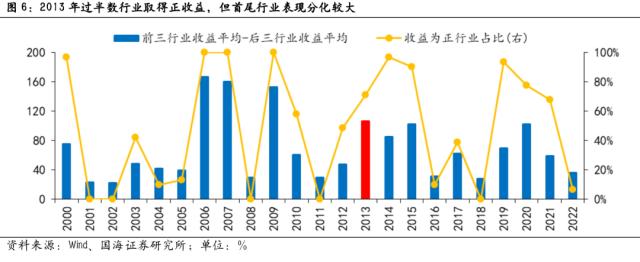 2013年TMT复盘启示：从创业牛到科创牛