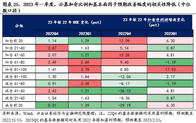 【兴证策略】基金一季报持仓分析：TMT刚开始超配