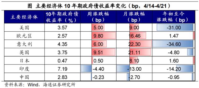 国内股指多数回调——全球大类资产周报（海通宏观 应镓娴、李林芷、梁中华）