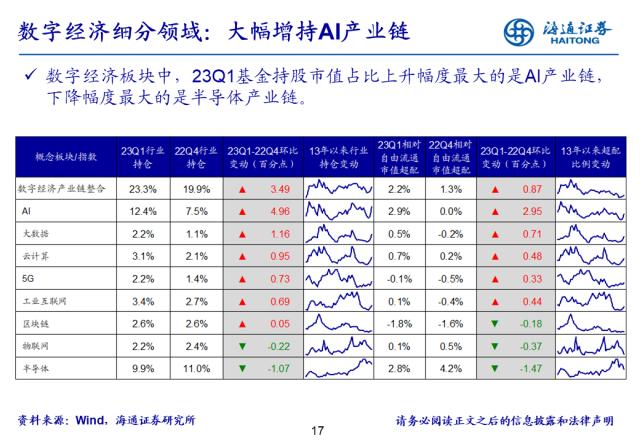 【海通策略】基金开始向TMT调仓，超配比例仍在低位——基金2023年一季报点评（郑子勋、余培仪、陈菲