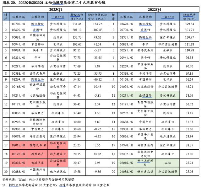 【兴证策略】基金一季报持仓分析：TMT刚开始超配