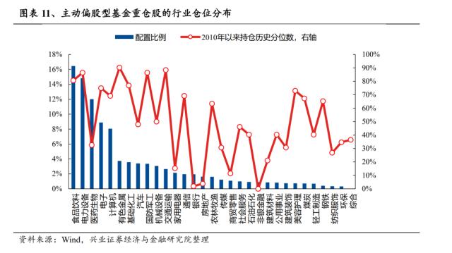 【兴证策略】基金一季报持仓分析：TMT刚开始超配