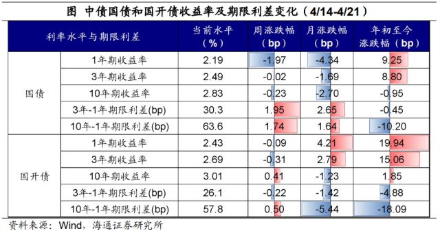 国内股指多数回调——全球大类资产周报（海通宏观 应镓娴、李林芷、梁中华）