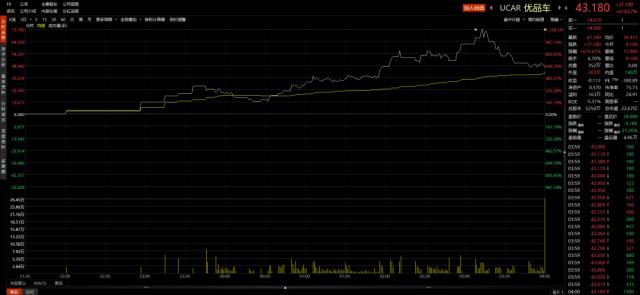持续亏损却被资本热炒，优品车上市首日大涨620%