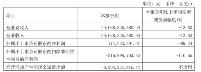 2300亿汽车巨头，净利骤降90%！