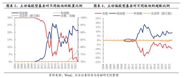 【兴证策略】基金一季报持仓分析：TMT刚开始超配