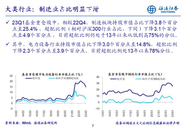 【海通策略】基金开始向TMT调仓，超配比例仍在低位——基金2023年一季报点评（郑子勋、余培仪、陈菲