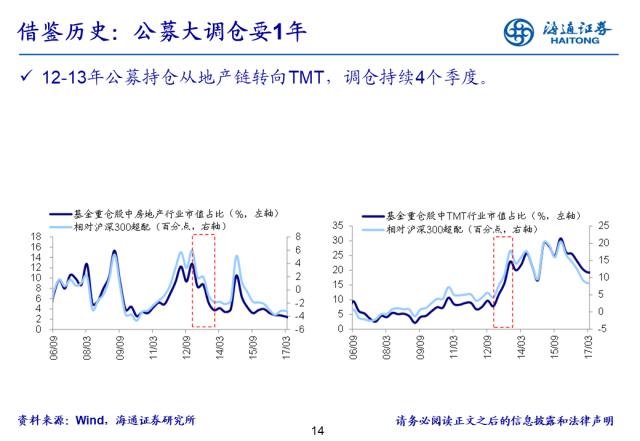 【海通策略】基金开始向TMT调仓，超配比例仍在低位——基金2023年一季报点评（郑子勋、余培仪、陈菲