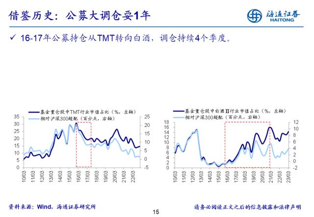 【海通策略】基金开始向TMT调仓，超配比例仍在低位——基金2023年一季报点评（郑子勋、余培仪、陈菲